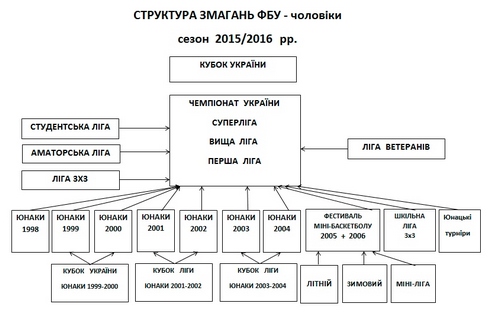 Структура чемпионата Украины останется неизменной Президиум ФБУ определился с системой проведения чемпионата страны в следующем сезоне.