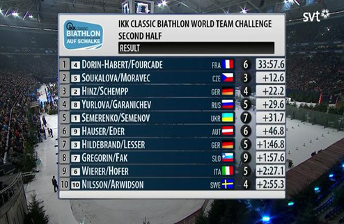 Биатлон. Франция выиграла Рождественскую гонку Валя Семеренко и Сергей Семенов завершили соревнования пятыми.